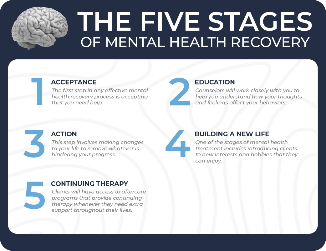 Stages of Mental Health Recovery