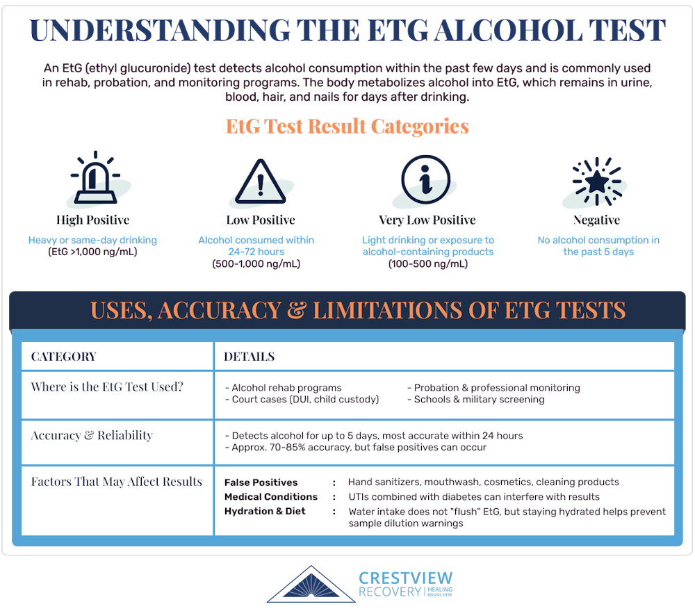 Infographic explaining how EtG urine tests detect alcohol use