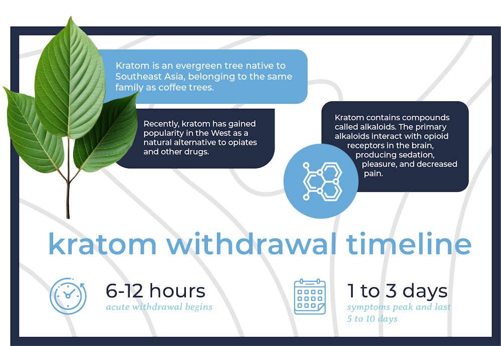 Infographic showing the kratom withdrawal timeline and its stages