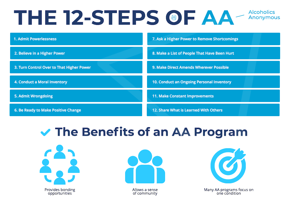 Infographic showing what are the 12 steps of Alcoholics Anonymous