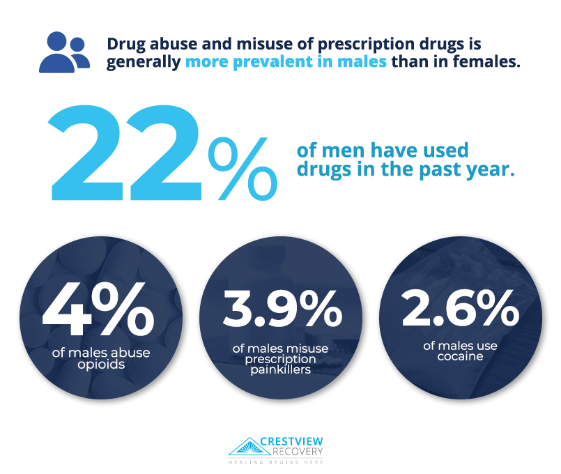 Infographics highlighting rehab for men programs