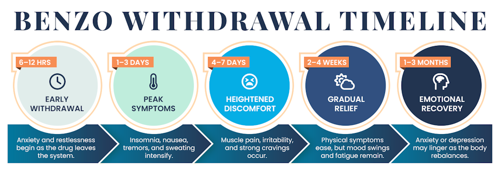 benzo withdrawal timeline